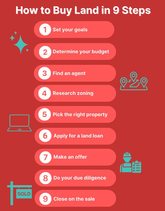 Copy of How to Buy Land Infographic